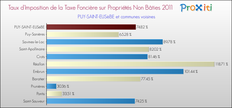 Taux d'imposition de la taxe foncière sur les immeubles et terrains non batis 2011 pour PUY-SAINT-EUSèBE et les communes proches Comparaison des taux d'imposition de la taxe foncière sur les immeubles et terrains non batis 2011 pour PUY-SAINT-EUSèBE et les communes voisines