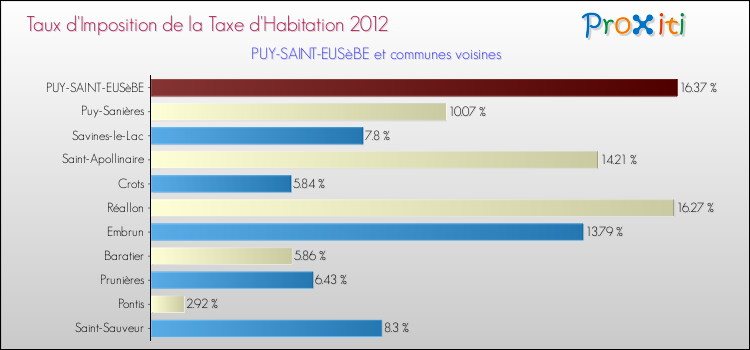 Taux d'imposition de la taxe d'habitation 2012 pour PUY-SAINT-EUSèBE et les communes proches Comparaison des taux d'imposition de la taxe d'habitation 2012 pour PUY-SAINT-EUSèBE et les communes voisines