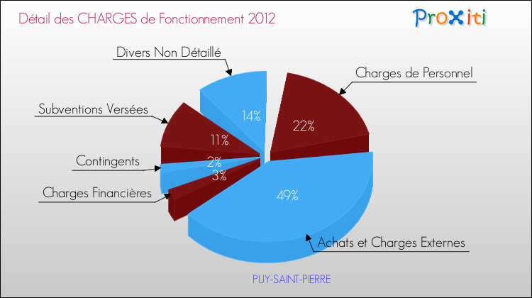 Décomposition des Charges de Fonctionnement 2012 de la commune de PUY-SAINT-PIERRE Charges de Fonctionnement 2012 pour la commune de PUY-SAINT-PIERRE