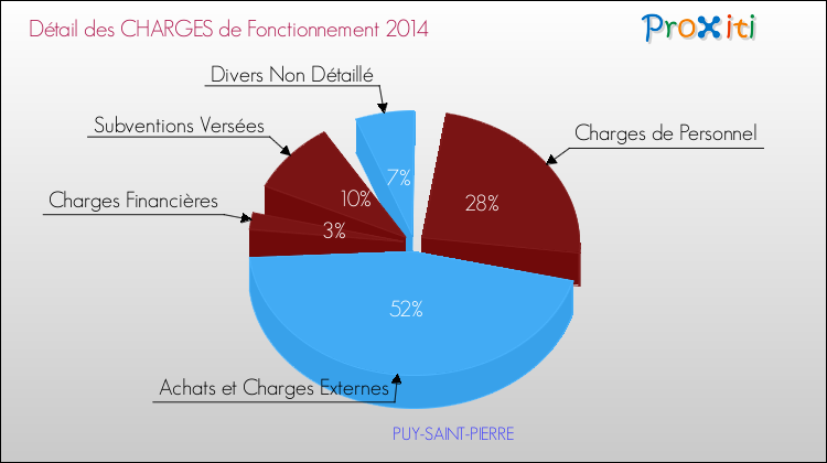 Décomposition des Charges de Fonctionnement 2014 de la commune de PUY-SAINT-PIERRE Charges de Fonctionnement 2014 pour la commune de PUY-SAINT-PIERRE