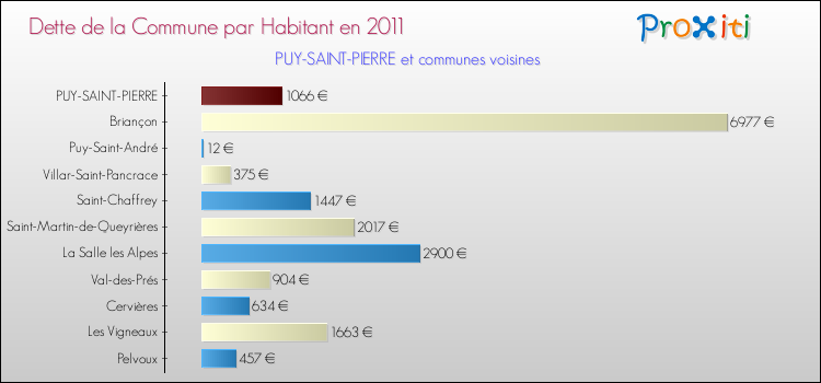 Dette par habitant de la commune en 2011 pour PUY-SAINT-PIERRE et les communes proches Comparaison de la dette par habitant de la commune en 2011 pour PUY-SAINT-PIERRE et les communes voisines
