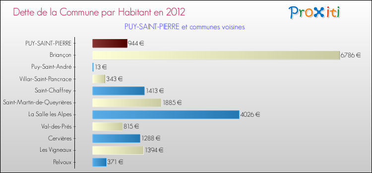 Dette par habitant de la commune en 2012 pour PUY-SAINT-PIERRE et les communes proches Comparaison de la dette par habitant de la commune en 2012 pour PUY-SAINT-PIERRE et les communes voisines