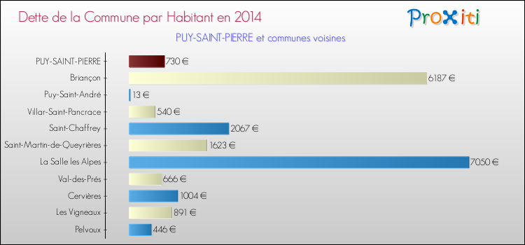 Dette par habitant de la commune en 2014 pour PUY-SAINT-PIERRE et les communes proches Comparaison de la dette par habitant de la commune en 2014 pour PUY-SAINT-PIERRE et les communes voisines