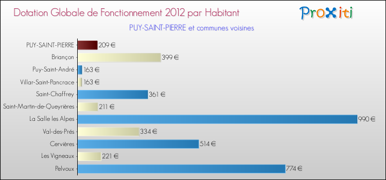 Montant des dotations globales de fonctionnement DGF par Habitant pour PUY-SAINT-PIERRE et les communes proches Comparaison des des dotations globales de fonctionnement DGF par habitant pour PUY-SAINT-PIERRE et les communes voisines