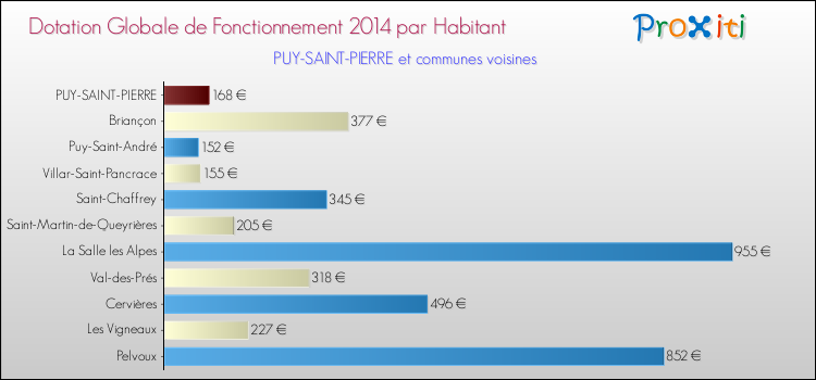 Montant des dotations globales de fonctionnement DGF par Habitant pour PUY-SAINT-PIERRE et les communes proches en 2014. Comparaison des des dotations globales de fonctionnement DGF par habitant pour PUY-SAINT-PIERRE et les communes voisines en 2014.