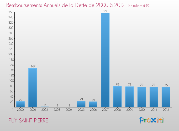 Evolution de l'annuité de la dette pour la commune de PUY-SAINT-PIERRE de 2000 à 2012 Annuités de la dette pour PUY-SAINT-PIERRE de 2000 à 2012