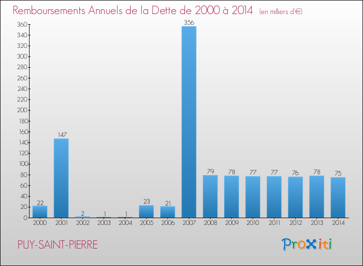Evolution de l'annuité de la dette pour la commune de PUY-SAINT-PIERRE de 2000 à 2014 Annuités de la dette pour PUY-SAINT-PIERRE de 2000 à 2014