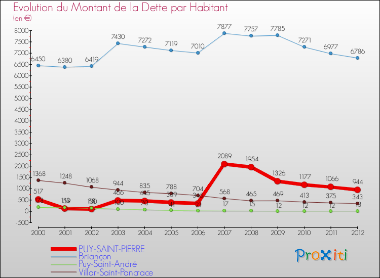 Evolution de la dette par habitant pour la commune de PUY-SAINT-PIERRE et les communes proches de 2000 à 2012 Comparaison de la dette par habitant pour PUY-SAINT-PIERRE et les communes voisines de 2000 à 2012