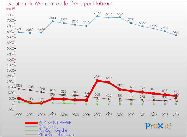 Evolution de la dette par habitant pour la commune de PUY-SAINT-PIERRE et les communes proches de 2000 à 2014 Comparaison de la dette par habitant pour PUY-SAINT-PIERRE et les communes voisines de 2000 à 2014