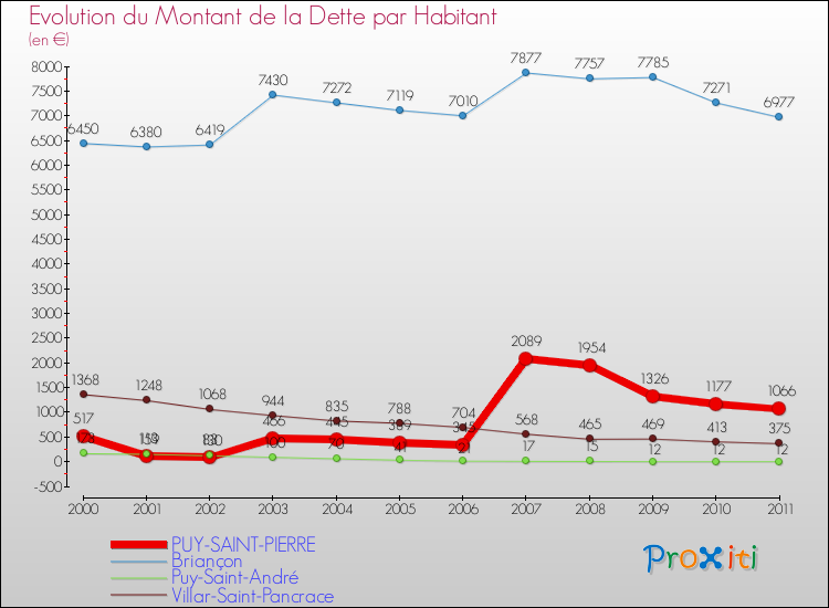 Evolution de la dette par habitant pour la commune de PUY-SAINT-PIERRE et les communes proches Comparaison de la dette par habitant pour PUY-SAINT-PIERRE et les communes voisines