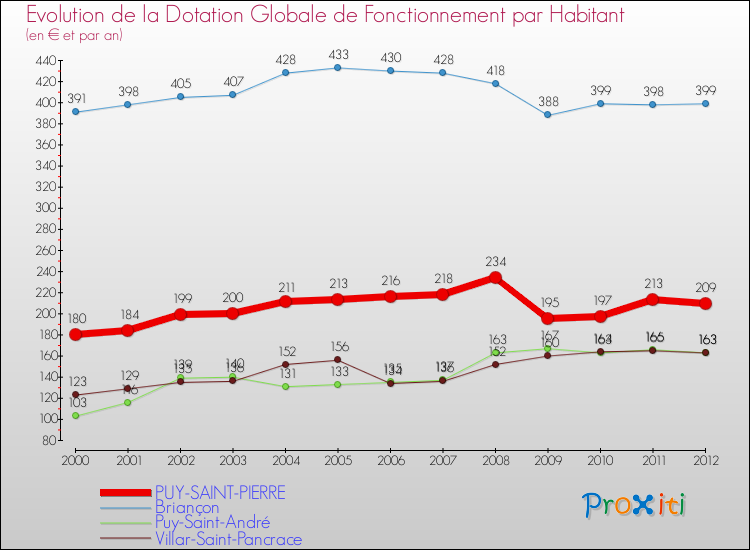 Evolution et montant de la dotation globale de fonctionnement par Habitant pour PUY-SAINT-PIERRE et les communes proches Comparaison des dotations globales de fonctionnement par habitant pour PUY-SAINT-PIERRE et les communes voisines