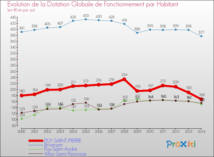 Evolution et montant de la dotation globale de fonctionnement par Habitant pour PUY-SAINT-PIERRE et les communes proches de 2000 à 2014. Comparaison des dotations globales de fonctionnement par habitant pour PUY-SAINT-PIERRE et les communes voisines de 2000 à 2014.