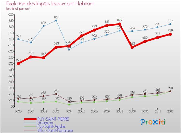 Evolution et montant des impôts locaux par Habitant pour PUY-SAINT-PIERRE et les communes proches Comparaison des impôts locaux par habitant pour PUY-SAINT-PIERRE et les communes voisines