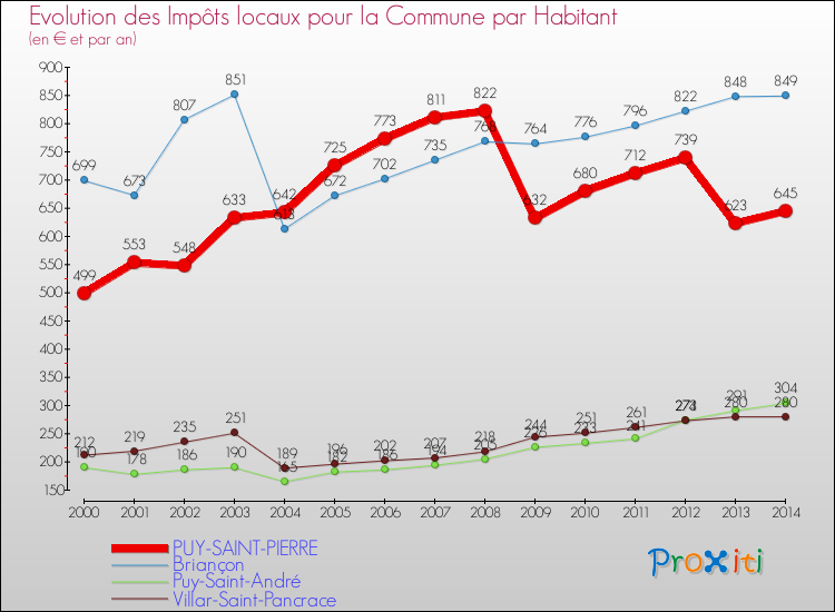 Evolution et montant des impôts locaux par Habitant pour PUY-SAINT-PIERRE et les communes proches de 2000 à 2014 Comparaison des impôts locaux par habitant pour PUY-SAINT-PIERRE et les communes voisines de 2000 à 2014