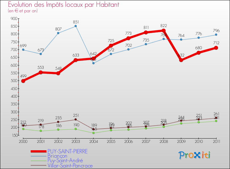 Evolution et montant des impôts locaux par Habitant pour PUY-SAINT-PIERRE et les communes proches Comparaison des impôts locaux par habitant pour PUY-SAINT-PIERRE et les communes voisines