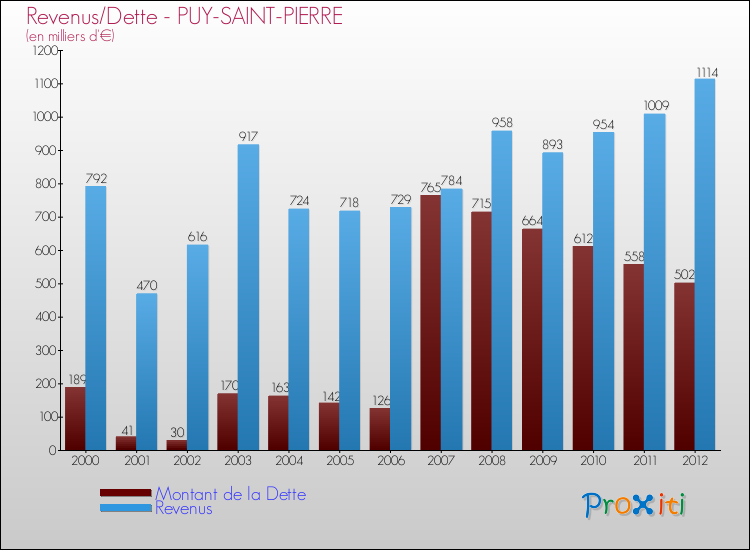 Evolution comparée de la dette et des revenus pour la commune de PUY-SAINT-PIERRE de 2000 à 2012 Comparaison de la dette et des revenus pour PUY-SAINT-PIERRE de 2000 à 2012
