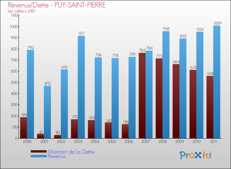 Evolution comparée de la dette et des revenus pour la commune de PUY-SAINT-PIERRE de 2000 à 2011 Comparaison de la dette et des revenus pour PUY-SAINT-PIERRE de 2000 à 2011