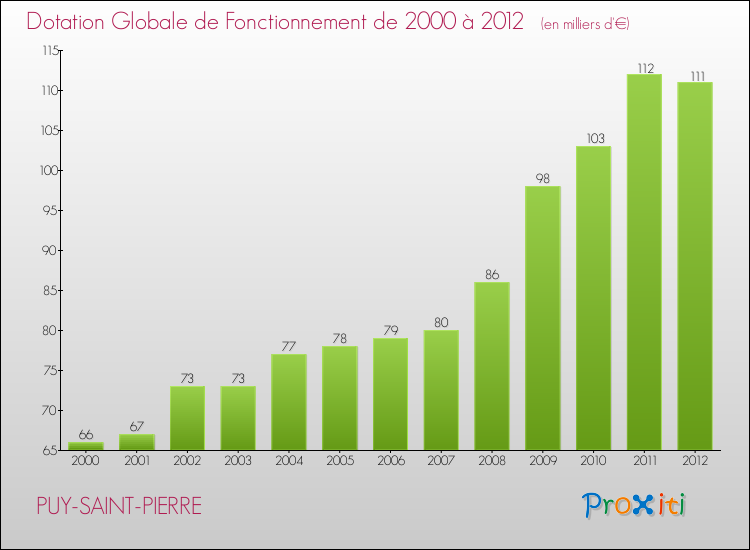 Evolution du montant de la Dotation Globale de Fonctionnement pour la commune de PUY-SAINT-PIERRE de 2000 à 2012 Evolution du montant de la Dotation Globale de Fonctionnement pour PUY-SAINT-PIERRE de 2000 à 2012