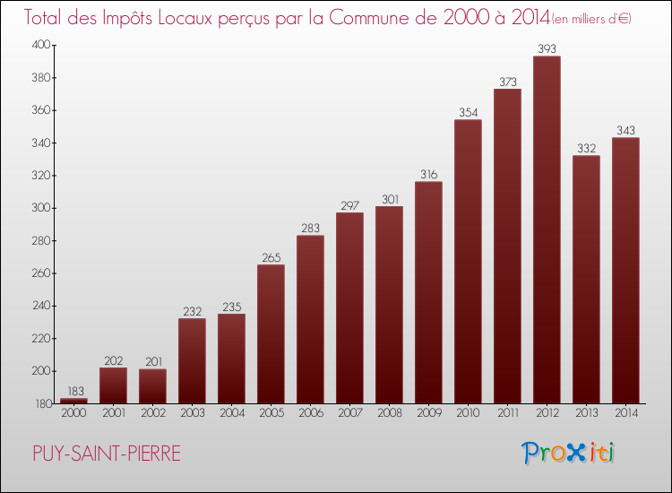 Evolution des Impôts Locaux pour la commune de PUY-SAINT-PIERRE de 2000 à 2014 Evolution des Impôts Locaux pour PUY-SAINT-PIERRE de 2000 à 2014