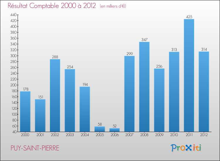 Evolution du résultat comptable pour la commune de PUY-SAINT-PIERRE de 2000 à 2012 Evolution du résultat comptable pour PUY-SAINT-PIERRE de 2000 à 2012