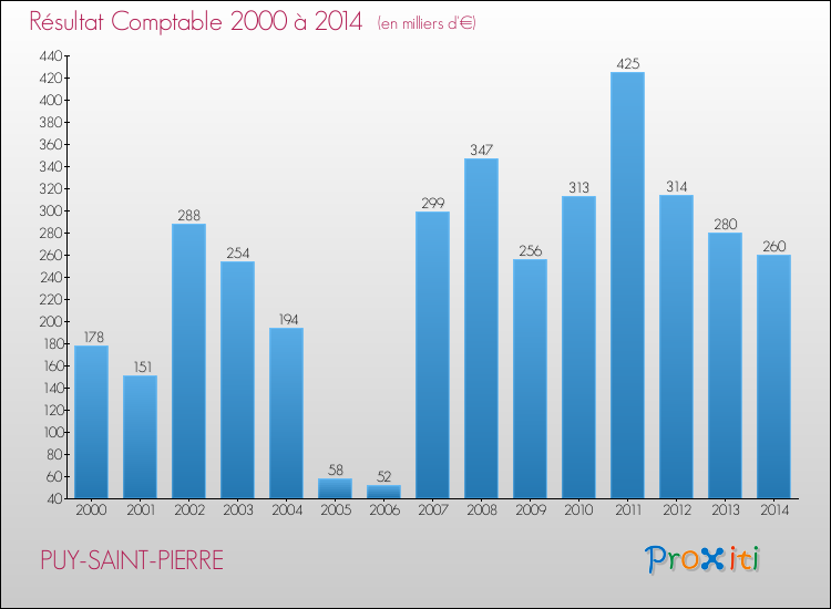 Evolution du résultat comptable pour la commune de PUY-SAINT-PIERRE de 2000 à 2014 Evolution du résultat comptable pour PUY-SAINT-PIERRE de 2000 à 2014