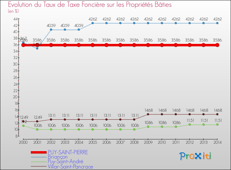 Evolution du taux de la taxe foncière sur le bati pour PUY-SAINT-PIERRE et les communes proches de 2000 à 2014 Comparaison des taux de taxe foncière sur le bati pour PUY-SAINT-PIERRE et les communes voisines de 2000 à 2014