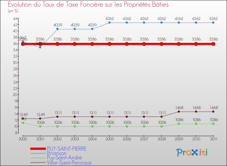 Evolution du taux de la taxe foncière sur le bati pour PUY-SAINT-PIERRE et les communes proches Comparaison des taux de taxe foncière sur le bati pour PUY-SAINT-PIERRE et les communes voisines