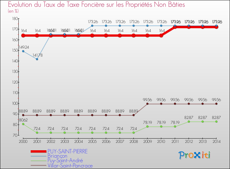 Evolution du taux de la taxe foncière sur les immeubles et terrains non batis pour PUY-SAINT-PIERRE et les communes proches de 2000 à 2014 Comparaison des taux de la taxe foncière sur les immeubles et terrains non batis pour PUY-SAINT-PIERRE et les communes voisines de 2000 à 2014