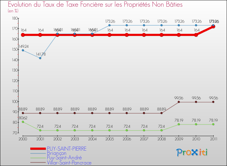 Evolution du taux de la taxe foncière sur les immeubles et terrains non batis pour PUY-SAINT-PIERRE et les communes proches Comparaison des taux de la taxe foncière sur les immeubles et terrains non batis pour PUY-SAINT-PIERRE et les communes voisines