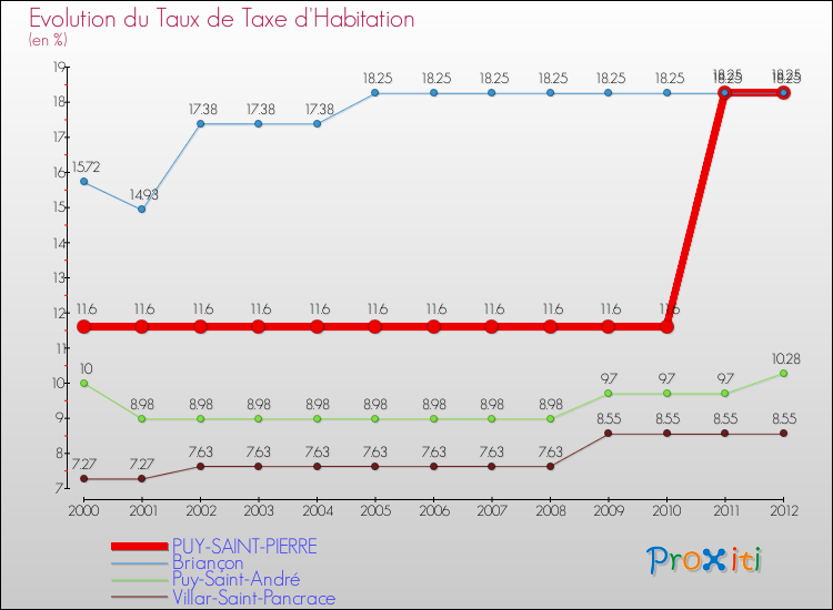 Evolution du taux de la taxe d'habitation pour PUY-SAINT-PIERRE et les communes proches Comparaison des taux de la taxe d'habitation pour PUY-SAINT-PIERRE et les communes voisines