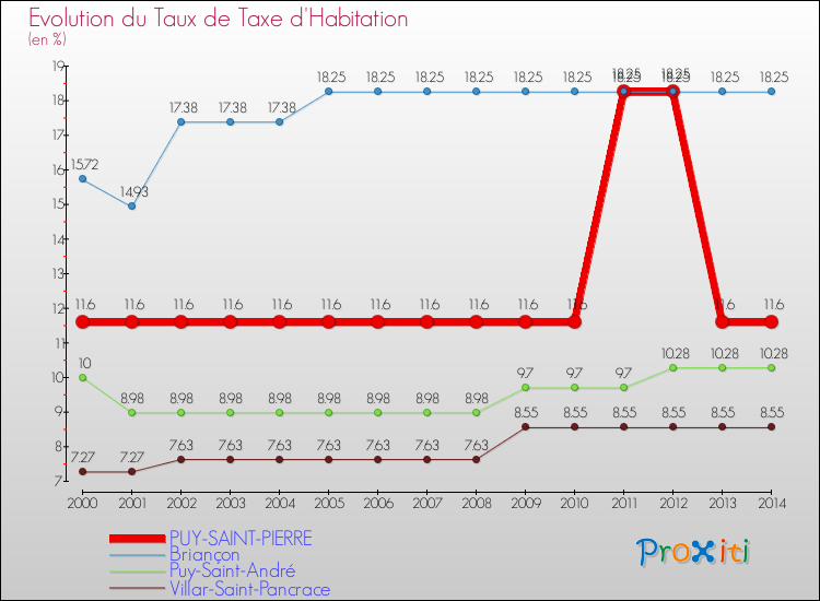 Evolution du taux de la taxe d'habitation pour PUY-SAINT-PIERRE et les communes proches de 2000 à 2014 Comparaison des taux de la taxe d'habitation pour PUY-SAINT-PIERRE et les communes voisines de 2000 à 2014