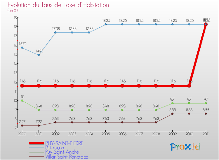 Evolution du taux de la taxe d'habitation pour PUY-SAINT-PIERRE et les communes proches Comparaison des taux de la taxe d'habitation pour PUY-SAINT-PIERRE et les communes voisines