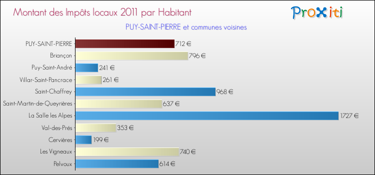 Montant des impôts locaux par Habitant pour PUY-SAINT-PIERRE et les communes proches Comparaison des impôts locaux par habitant pour PUY-SAINT-PIERRE et les communes voisines