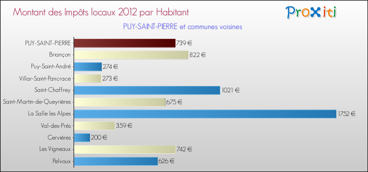 Montant des impôts locaux par Habitant pour PUY-SAINT-PIERRE et les communes proches Comparaison des impôts locaux par habitant pour PUY-SAINT-PIERRE et les communes voisines
