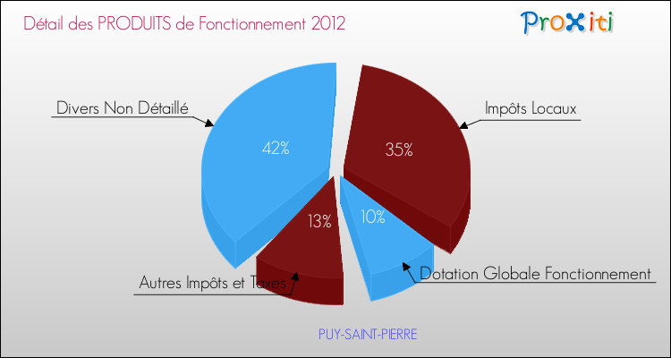 Décomposition du Budget de Fonctionnement 2012 de la commune de PUY-SAINT-PIERRE Budget de Fonctionnement 2012 pour la commune de PUY-SAINT-PIERRE