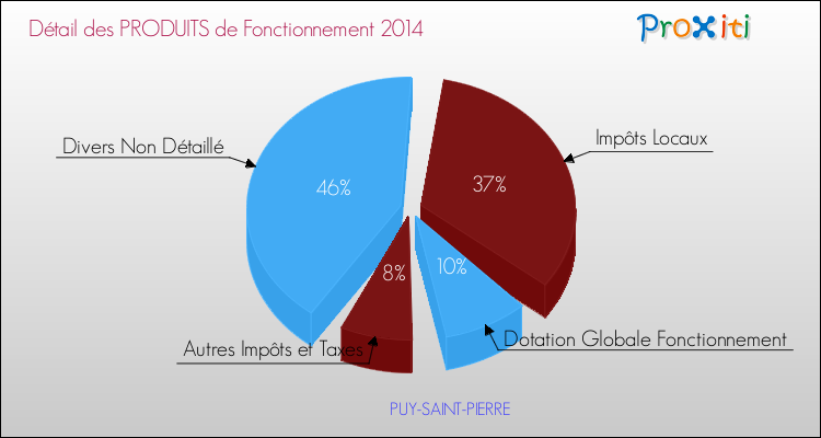 Décomposition du Budget de Fonctionnement 2014 de la commune de PUY-SAINT-PIERRE Budget de Fonctionnement 2014 pour la commune de PUY-SAINT-PIERRE