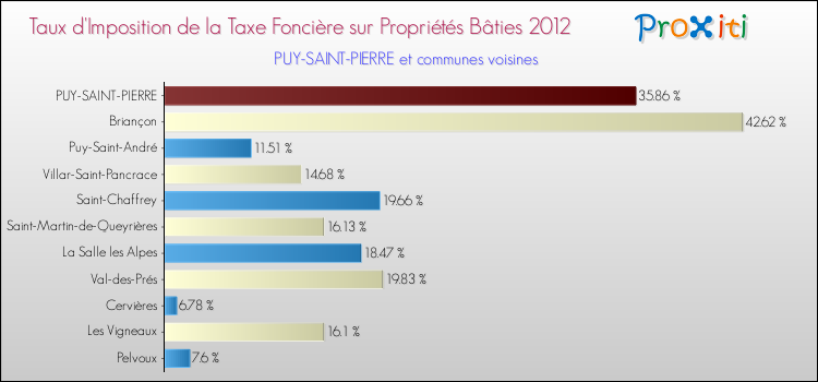 Taux d'imposition de la taxe foncière sur le bati 2012 pour PUY-SAINT-PIERRE et les communes proches Comparaison des taux d'imposition de la taxe foncière sur le bati 2012 pour PUY-SAINT-PIERRE et les communes voisines
