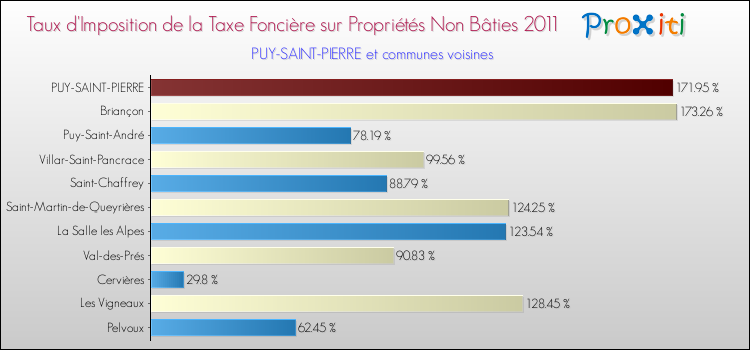 Taux d'imposition de la taxe foncière sur les immeubles et terrains non batis 2011 pour PUY-SAINT-PIERRE et les communes proches Comparaison des taux d'imposition de la taxe foncière sur les immeubles et terrains non batis 2011 pour PUY-SAINT-PIERRE et les communes voisines