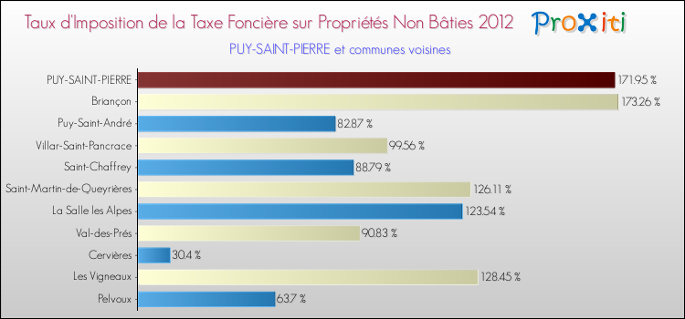 Taux d'imposition de la taxe foncière sur les immeubles et terrains non batis 2012 pour PUY-SAINT-PIERRE et les communes proches Comparaison des taux d'imposition de la taxe foncière sur les immeubles et terrains non batis 2012 pour PUY-SAINT-PIERRE et les communes voisines
