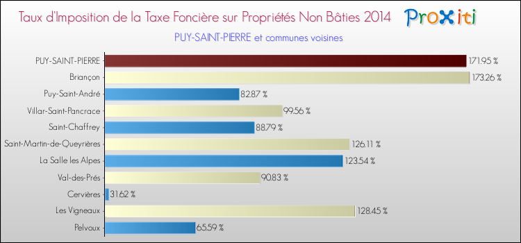Taux d'imposition de la taxe foncière sur les immeubles et terrains non batis 2014 pour PUY-SAINT-PIERRE et les communes proches Comparaison des taux d'imposition de la taxe foncière sur les immeubles et terrains non batis 2014 pour PUY-SAINT-PIERRE et les communes voisines