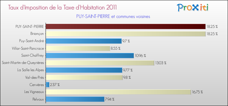 Taux d'imposition de la taxe d'habitation 2011 pour PUY-SAINT-PIERRE et les communes proches Comparaison des taux d'imposition de la taxe d'habitation 2011 pour PUY-SAINT-PIERRE et les communes voisines