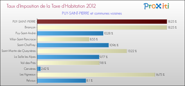 Taux d'imposition de la taxe d'habitation 2012 pour PUY-SAINT-PIERRE et les communes proches Comparaison des taux d'imposition de la taxe d'habitation 2012 pour PUY-SAINT-PIERRE et les communes voisines