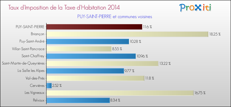 Taux d'imposition de la taxe d'habitation 2014 pour PUY-SAINT-PIERRE et les communes proches Comparaison des taux d'imposition de la taxe d'habitation 2014 pour PUY-SAINT-PIERRE et les communes voisines