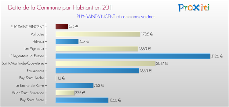 Dette par habitant de la commune en 2011 pour PUY-SAINT-VINCENT et les communes proches Comparaison de la dette par habitant de la commune en 2011 pour PUY-SAINT-VINCENT et les communes voisines