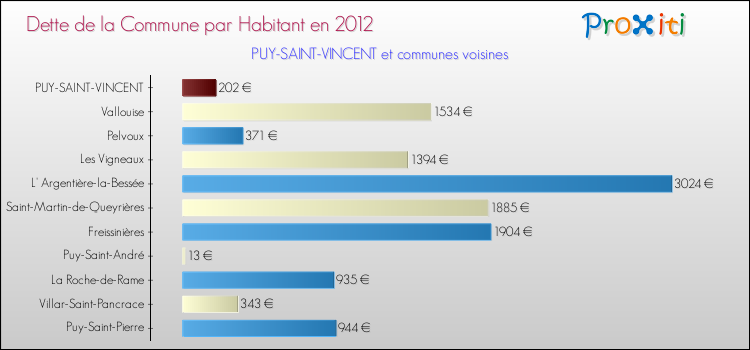 Dette par habitant de la commune en 2012 pour PUY-SAINT-VINCENT et les communes proches Comparaison de la dette par habitant de la commune en 2012 pour PUY-SAINT-VINCENT et les communes voisines