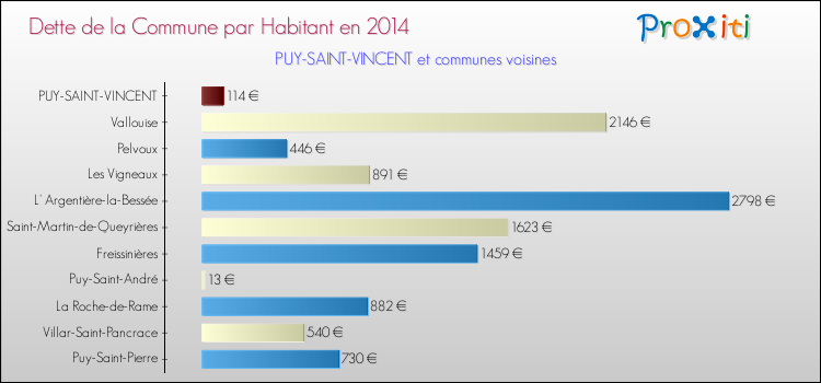 Dette par habitant de la commune en 2014 pour PUY-SAINT-VINCENT et les communes proches Comparaison de la dette par habitant de la commune en 2014 pour PUY-SAINT-VINCENT et les communes voisines