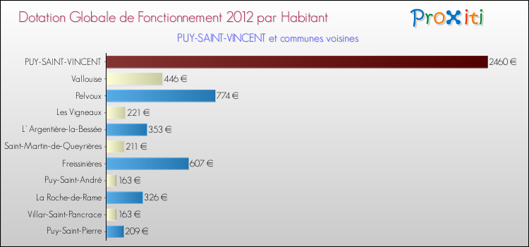 Montant des dotations globales de fonctionnement DGF par Habitant pour PUY-SAINT-VINCENT et les communes proches Comparaison des des dotations globales de fonctionnement DGF par habitant pour PUY-SAINT-VINCENT et les communes voisines