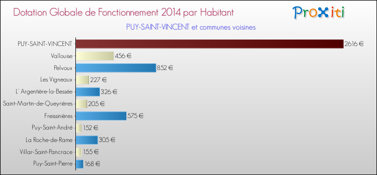Montant des dotations globales de fonctionnement DGF par Habitant pour PUY-SAINT-VINCENT et les communes proches en 2014. Comparaison des des dotations globales de fonctionnement DGF par habitant pour PUY-SAINT-VINCENT et les communes voisines en 2014.