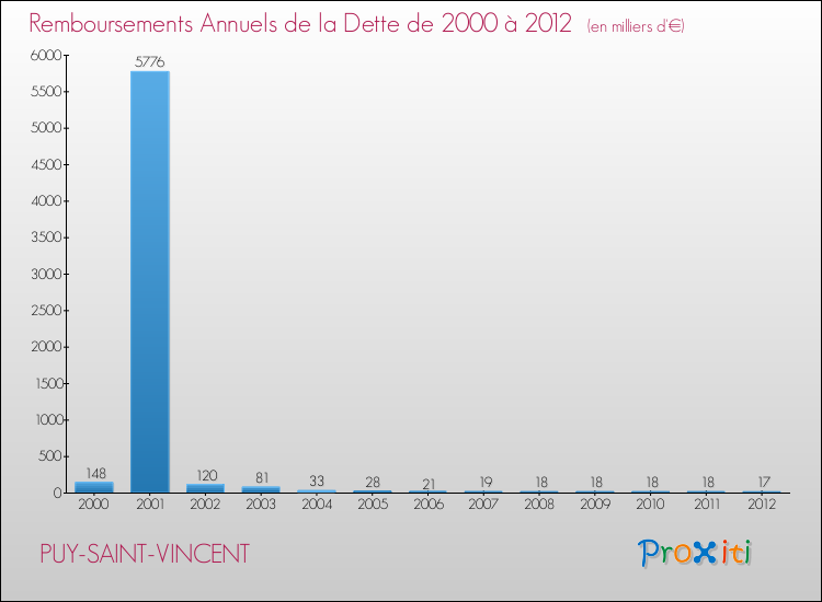 Evolution de l'annuité de la dette pour la commune de PUY-SAINT-VINCENT de 2000 à 2012 Annuités de la dette pour PUY-SAINT-VINCENT de 2000 à 2012