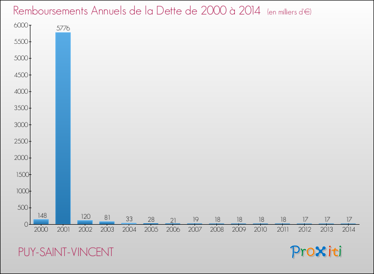 Evolution de l'annuité de la dette pour la commune de PUY-SAINT-VINCENT de 2000 à 2014 Annuités de la dette pour PUY-SAINT-VINCENT de 2000 à 2014